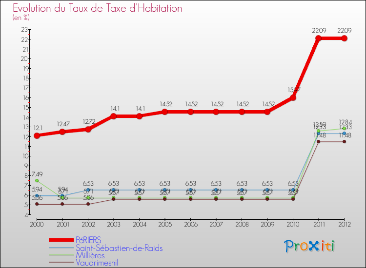 Evolution du taux de la taxe d'habitation pour PéRIERS et les communes proches Comparaison des taux de la taxe d'habitation pour PéRIERS et les communes voisines