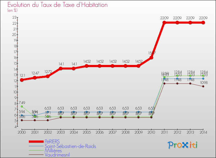Evolution du taux de la taxe d'habitation pour PéRIERS et les communes proches de 2000 à 2014 Comparaison des taux de la taxe d'habitation pour PéRIERS et les communes voisines de 2000 à 2014