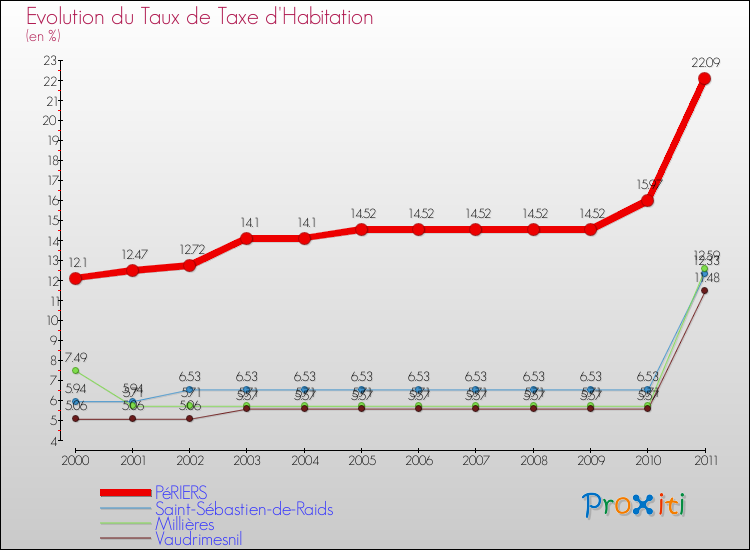 Evolution du taux de la taxe d'habitation pour PéRIERS et les communes proches Comparaison des taux de la taxe d'habitation pour PéRIERS et les communes voisines