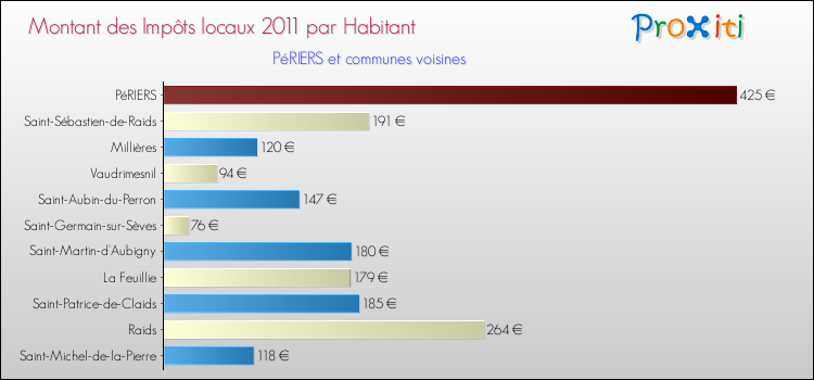 Montant des impôts locaux par Habitant pour PéRIERS et les communes proches Comparaison des impôts locaux par habitant pour PéRIERS et les communes voisines