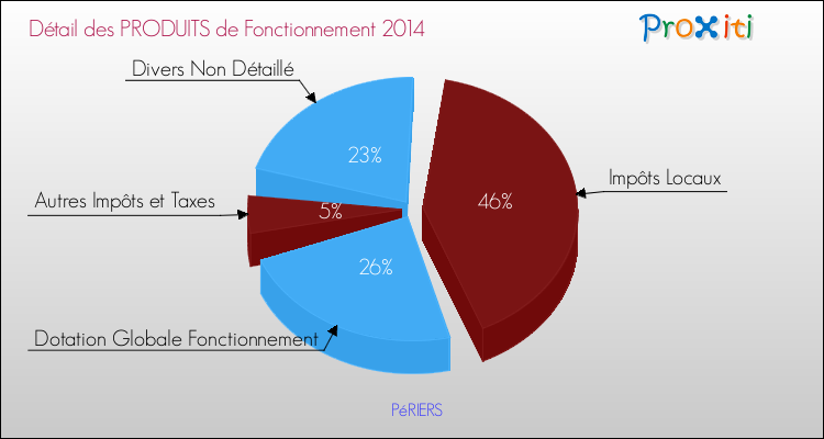 Décomposition du Budget de Fonctionnement 2014 de la commune de PéRIERS Budget de Fonctionnement 2014 pour la commune de PéRIERS