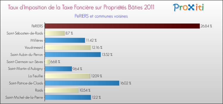 Taux d'imposition de la taxe foncière sur le bati 2011 pour PéRIERS et les communes proches Comparaison des taux d'imposition de la taxe foncière sur le bati 2011 pour PéRIERS et les communes voisines