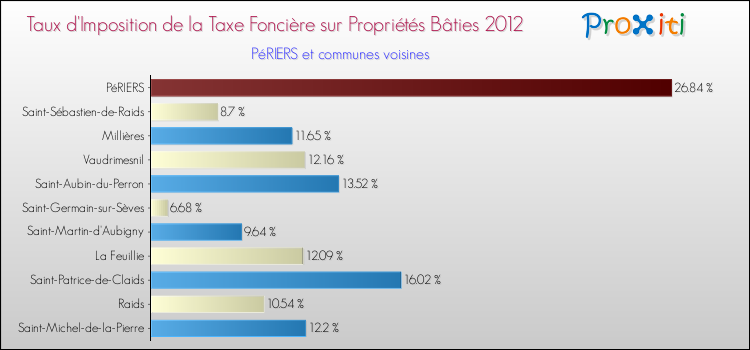 Taux d'imposition de la taxe foncière sur le bati 2012 pour PéRIERS et les communes proches Comparaison des taux d'imposition de la taxe foncière sur le bati 2012 pour PéRIERS et les communes voisines