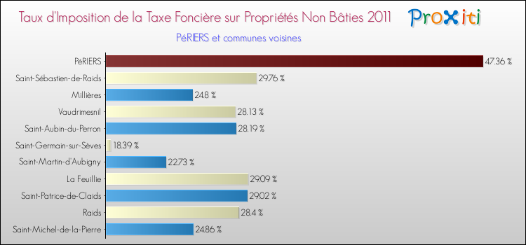 Taux d'imposition de la taxe foncière sur les immeubles et terrains non batis 2011 pour PéRIERS et les communes proches Comparaison des taux d'imposition de la taxe foncière sur les immeubles et terrains non batis 2011 pour PéRIERS et les communes voisines