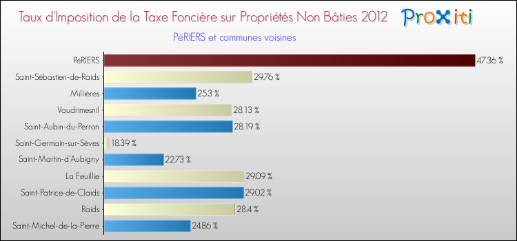 Taux d'imposition de la taxe foncière sur les immeubles et terrains non batis 2012 pour PéRIERS et les communes proches Comparaison des taux d'imposition de la taxe foncière sur les immeubles et terrains non batis 2012 pour PéRIERS et les communes voisines
