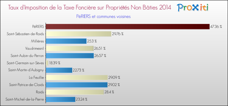 Taux d'imposition de la taxe foncière sur les immeubles et terrains non batis 2014 pour PéRIERS et les communes proches Comparaison des taux d'imposition de la taxe foncière sur les immeubles et terrains non batis 2014 pour PéRIERS et les communes voisines