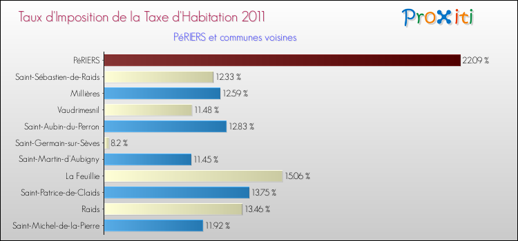 Taux d'imposition de la taxe d'habitation 2011 pour PéRIERS et les communes proches Comparaison des taux d'imposition de la taxe d'habitation 2011 pour PéRIERS et les communes voisines