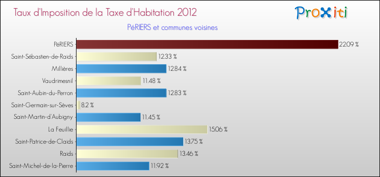 Taux d'imposition de la taxe d'habitation 2012 pour PéRIERS et les communes proches Comparaison des taux d'imposition de la taxe d'habitation 2012 pour PéRIERS et les communes voisines