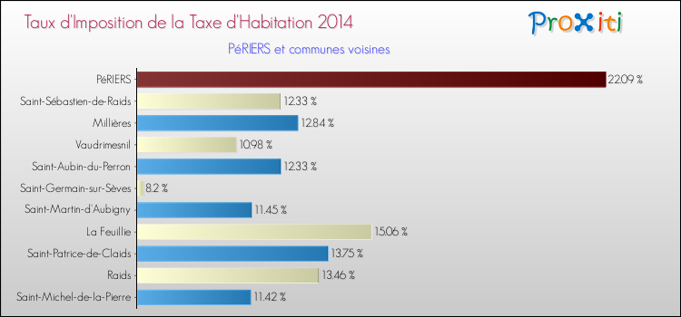 Taux d'imposition de la taxe d'habitation 2014 pour PéRIERS et les communes proches Comparaison des taux d'imposition de la taxe d'habitation 2014 pour PéRIERS et les communes voisines