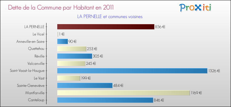 Dette par habitant de la commune en 2011 pour LA PERNELLE et les communes proches Comparaison de la dette par habitant de la commune en 2011 pour LA PERNELLE et les communes voisines