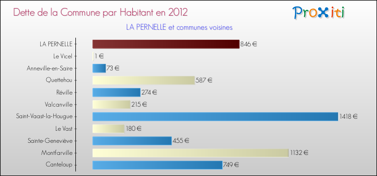 Dette par habitant de la commune en 2012 pour LA PERNELLE et les communes proches Comparaison de la dette par habitant de la commune en 2012 pour LA PERNELLE et les communes voisines