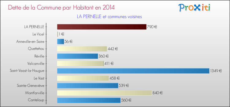 Dette par habitant de la commune en 2014 pour LA PERNELLE et les communes proches Comparaison de la dette par habitant de la commune en 2014 pour LA PERNELLE et les communes voisines