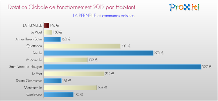 Montant des dotations globales de fonctionnement DGF par Habitant pour LA PERNELLE et les communes proches Comparaison des des dotations globales de fonctionnement DGF par habitant pour LA PERNELLE et les communes voisines