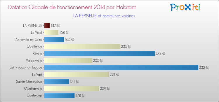 Montant des dotations globales de fonctionnement DGF par Habitant pour LA PERNELLE et les communes proches en 2014. Comparaison des des dotations globales de fonctionnement DGF par habitant pour LA PERNELLE et les communes voisines en 2014.
