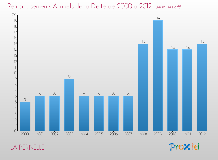 Evolution de l'annuité de la dette pour la commune de LA PERNELLE de 2000 à 2012 Annuités de la dette pour LA PERNELLE de 2000 à 2012
