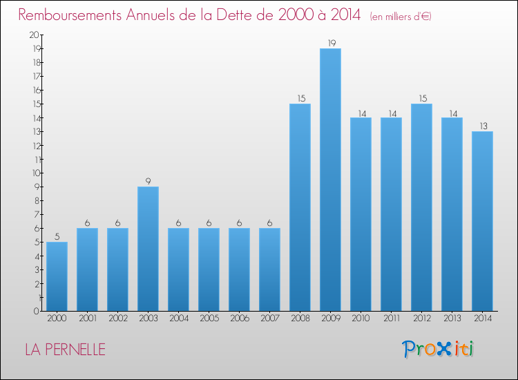 Evolution de l'annuité de la dette pour la commune de LA PERNELLE de 2000 à 2014 Annuités de la dette pour LA PERNELLE de 2000 à 2014