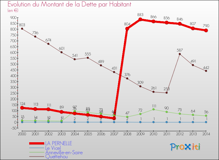 Evolution de la dette par habitant pour la commune de LA PERNELLE et les communes proches de 2000 à 2014 Comparaison de la dette par habitant pour LA PERNELLE et les communes voisines de 2000 à 2014