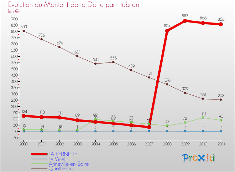 Evolution de la dette par habitant pour la commune de LA PERNELLE et les communes proches Comparaison de la dette par habitant pour LA PERNELLE et les communes voisines