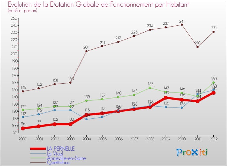 Evolution et montant de la dotation globale de fonctionnement par Habitant pour LA PERNELLE et les communes proches Comparaison des dotations globales de fonctionnement par habitant pour LA PERNELLE et les communes voisines