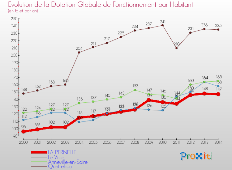 Evolution et montant de la dotation globale de fonctionnement par Habitant pour LA PERNELLE et les communes proches de 2000 à 2014. Comparaison des dotations globales de fonctionnement par habitant pour LA PERNELLE et les communes voisines de 2000 à 2014.