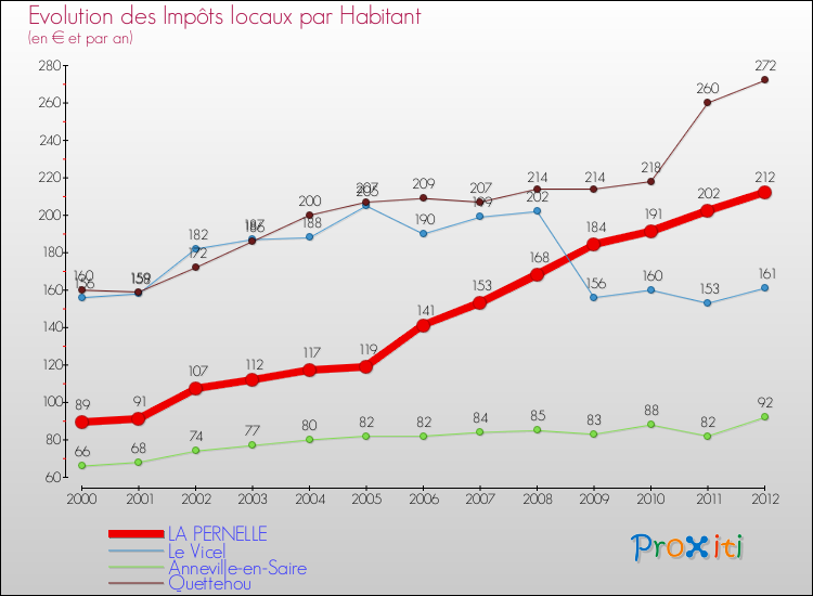 Evolution et montant des impôts locaux par Habitant pour LA PERNELLE et les communes proches Comparaison des impôts locaux par habitant pour LA PERNELLE et les communes voisines