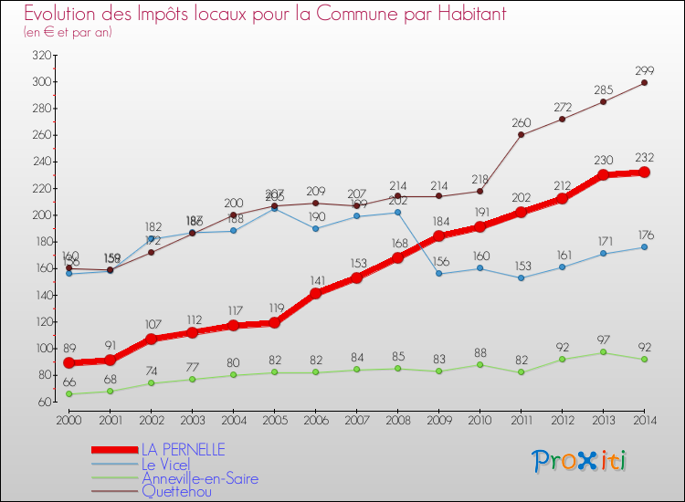 Evolution et montant des impôts locaux par Habitant pour LA PERNELLE et les communes proches de 2000 à 2014 Comparaison des impôts locaux par habitant pour LA PERNELLE et les communes voisines de 2000 à 2014