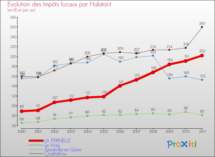 Evolution et montant des impôts locaux par Habitant pour LA PERNELLE et les communes proches Comparaison des impôts locaux par habitant pour LA PERNELLE et les communes voisines
