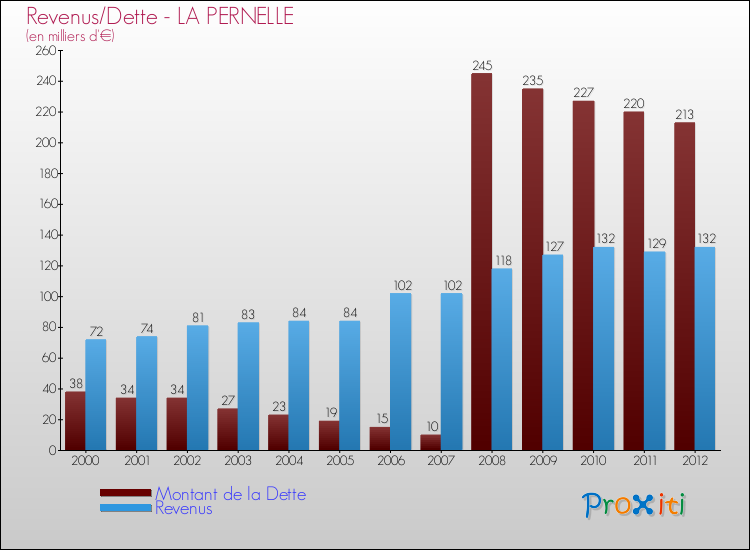 Evolution comparée de la dette et des revenus pour la commune de LA PERNELLE de 2000 à 2012 Comparaison de la dette et des revenus pour LA PERNELLE de 2000 à 2012
