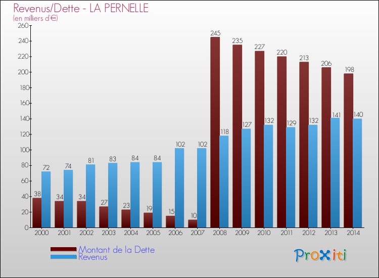 Evolution comparée de la dette et des revenus pour la commune de LA PERNELLE de 2000 à 2014 Comparaison de la dette et des revenus pour LA PERNELLE de 2000 à 2014