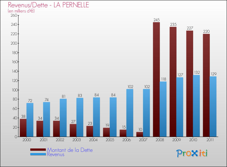 Evolution comparée de la dette et des revenus pour la commune de LA PERNELLE de 2000 à 2011 Comparaison de la dette et des revenus pour LA PERNELLE de 2000 à 2011