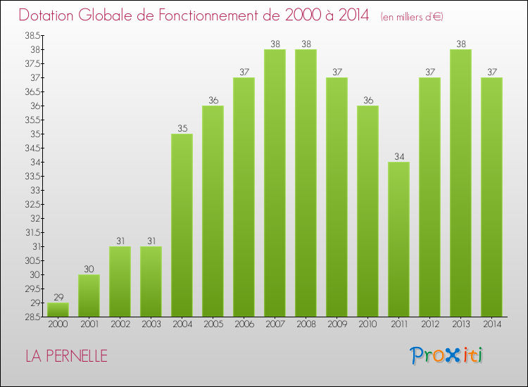 Evolution du montant de la Dotation Globale de Fonctionnement pour la commune de LA PERNELLE de 2000 à 2014 Evolution du montant de la Dotation Globale de Fonctionnement pour LA PERNELLE de 2000 à 2014