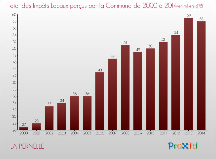 Evolution des Impôts Locaux pour la commune de LA PERNELLE de 2000 à 2014 Evolution des Impôts Locaux pour LA PERNELLE de 2000 à 2014