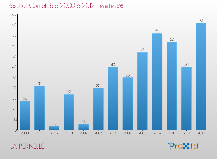 Evolution du résultat comptable pour la commune de LA PERNELLE de 2000 à 2012 Evolution du résultat comptable pour LA PERNELLE de 2000 à 2012