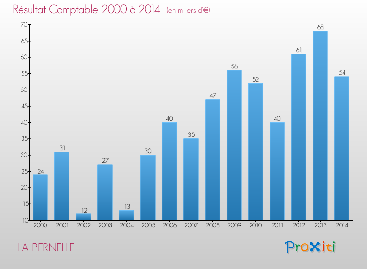 Evolution du résultat comptable pour la commune de LA PERNELLE de 2000 à 2014 Evolution du résultat comptable pour LA PERNELLE de 2000 à 2014
