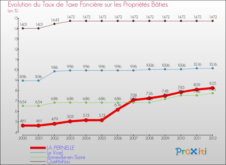 Evolution du taux de la taxe foncière sur le bati pour LA PERNELLE et les communes proches de 2000 à 2012 Comparaison des taux de taxe foncière sur le bati pour LA PERNELLE et les communes voisines de 2000 à 2012