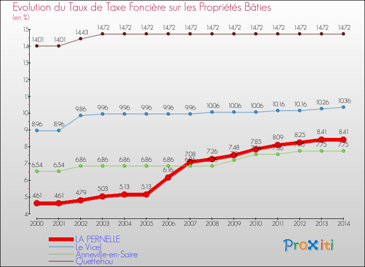 Evolution du taux de la taxe foncière sur le bati pour LA PERNELLE et les communes proches de 2000 à 2014 Comparaison des taux de taxe foncière sur le bati pour LA PERNELLE et les communes voisines de 2000 à 2014