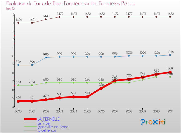 Evolution du taux de la taxe foncière sur le bati pour LA PERNELLE et les communes proches Comparaison des taux de taxe foncière sur le bati pour LA PERNELLE et les communes voisines