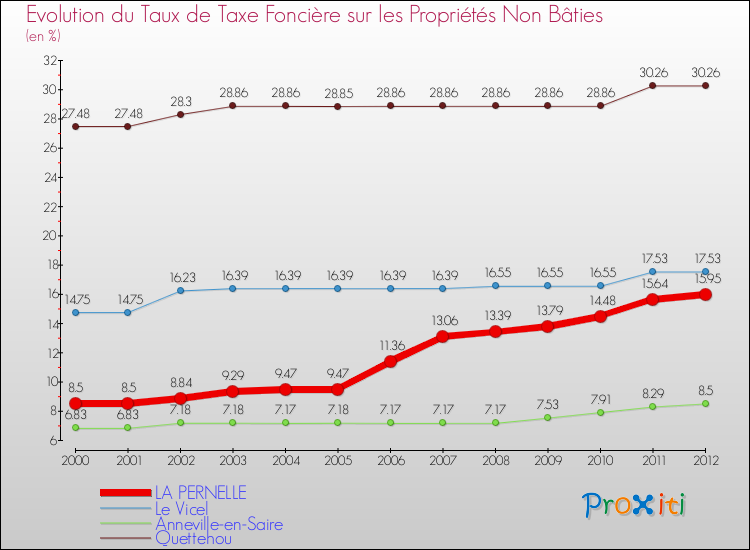 Evolution du taux de la taxe foncière sur les immeubles et terrains non batis pour LA PERNELLE et les communes proches de 2000 à 2012 Comparaison des taux de la taxe foncière sur les immeubles et terrains non batis pour LA PERNELLE et les communes voisines de 2000 à 2012