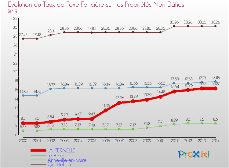 Evolution du taux de la taxe foncière sur les immeubles et terrains non batis pour LA PERNELLE et les communes proches de 2000 à 2014 Comparaison des taux de la taxe foncière sur les immeubles et terrains non batis pour LA PERNELLE et les communes voisines de 2000 à 2014