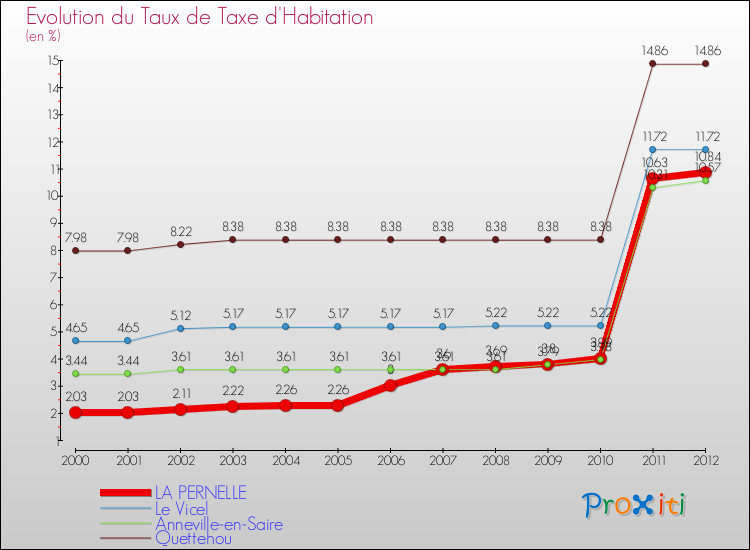 Evolution du taux de la taxe d'habitation pour LA PERNELLE et les communes proches Comparaison des taux de la taxe d'habitation pour LA PERNELLE et les communes voisines