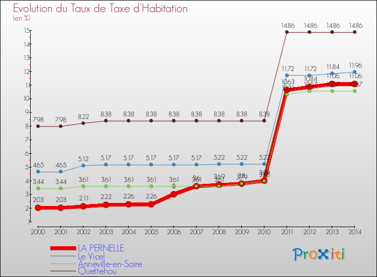 Evolution du taux de la taxe d'habitation pour LA PERNELLE et les communes proches de 2000 à 2014 Comparaison des taux de la taxe d'habitation pour LA PERNELLE et les communes voisines de 2000 à 2014
