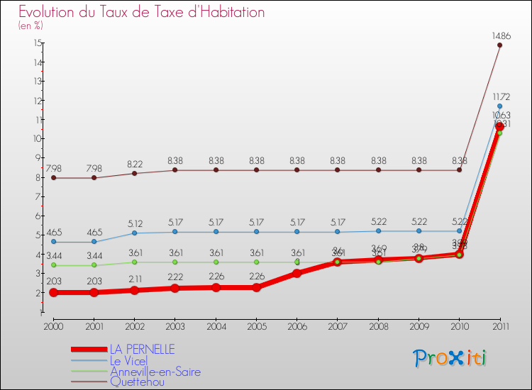 Evolution du taux de la taxe d'habitation pour LA PERNELLE et les communes proches Comparaison des taux de la taxe d'habitation pour LA PERNELLE et les communes voisines