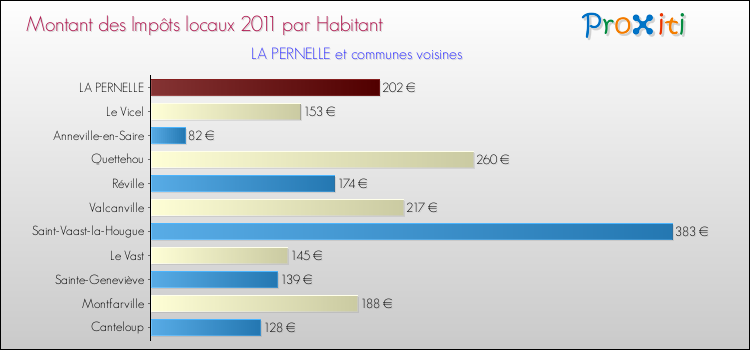Montant des impôts locaux par Habitant pour LA PERNELLE et les communes proches Comparaison des impôts locaux par habitant pour LA PERNELLE et les communes voisines