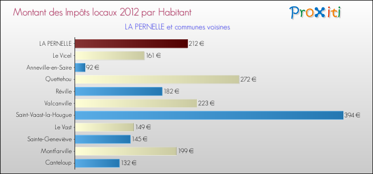 Montant des impôts locaux par Habitant pour LA PERNELLE et les communes proches Comparaison des impôts locaux par habitant pour LA PERNELLE et les communes voisines