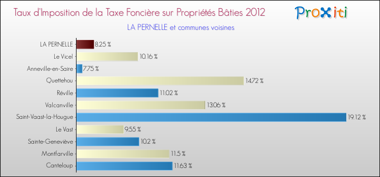 Taux d'imposition de la taxe foncière sur le bati 2012 pour LA PERNELLE et les communes proches Comparaison des taux d'imposition de la taxe foncière sur le bati 2012 pour LA PERNELLE et les communes voisines