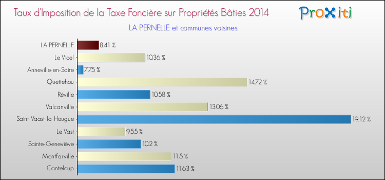 Taux d'imposition de la taxe foncière sur le bati 2014 pour LA PERNELLE et les communes proches Comparaison des taux d'imposition de la taxe foncière sur le bati 2014 pour LA PERNELLE et les communes voisines