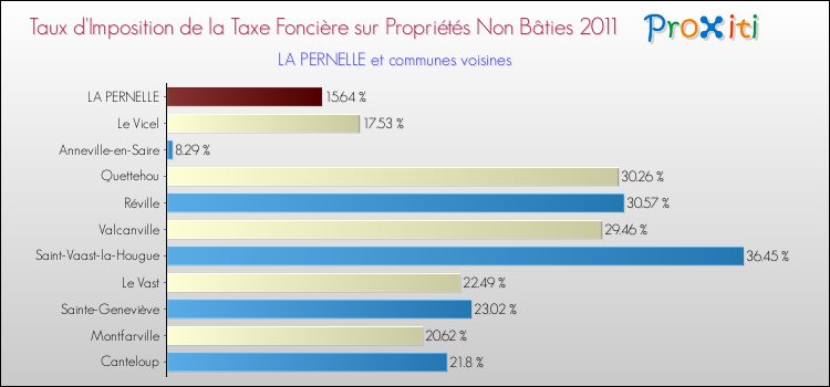 Taux d'imposition de la taxe foncière sur les immeubles et terrains non batis 2011 pour LA PERNELLE et les communes proches Comparaison des taux d'imposition de la taxe foncière sur les immeubles et terrains non batis 2011 pour LA PERNELLE et les communes voisines