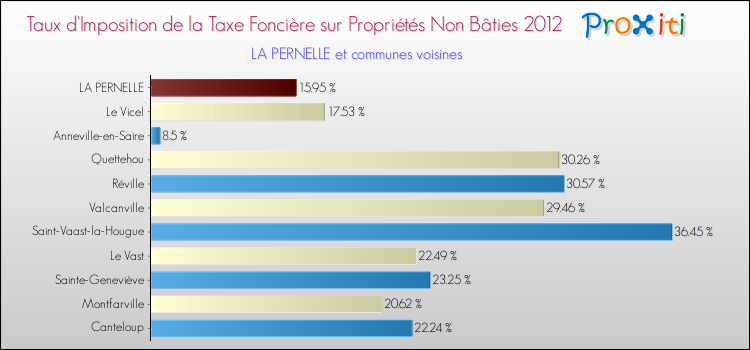Taux d'imposition de la taxe foncière sur les immeubles et terrains non batis 2012 pour LA PERNELLE et les communes proches Comparaison des taux d'imposition de la taxe foncière sur les immeubles et terrains non batis 2012 pour LA PERNELLE et les communes voisines