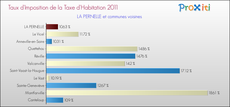 Taux d'imposition de la taxe d'habitation 2011 pour LA PERNELLE et les communes proches Comparaison des taux d'imposition de la taxe d'habitation 2011 pour LA PERNELLE et les communes voisines