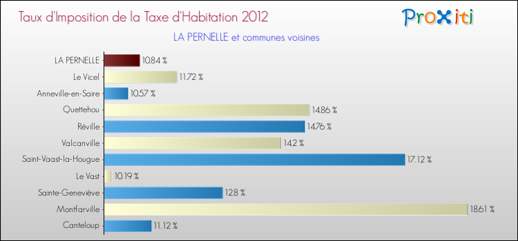 Taux d'imposition de la taxe d'habitation 2012 pour LA PERNELLE et les communes proches Comparaison des taux d'imposition de la taxe d'habitation 2012 pour LA PERNELLE et les communes voisines